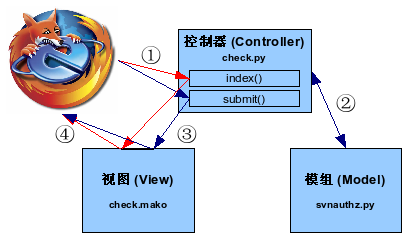 控制器 check 的 MVC 框架示意图