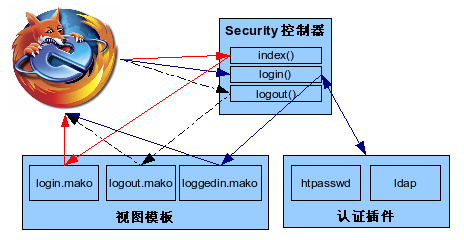 控制器check的MVC框架示意图