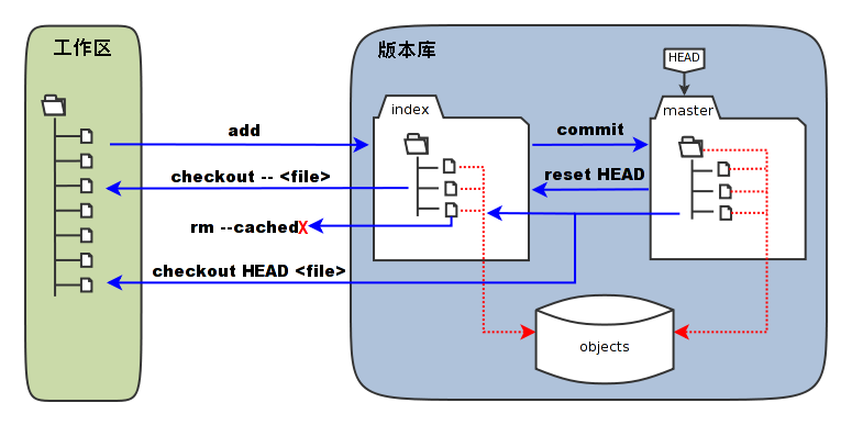 工作区、版本库、暂存区原理图