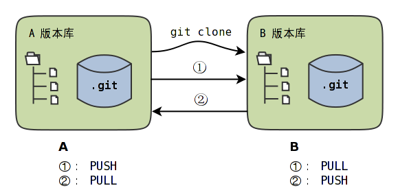 ../images/git-clone-pull-push.png