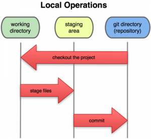 Stage 是介于工作区与版本库的中间状态