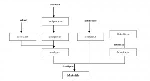 autotools生成Makefile的流程