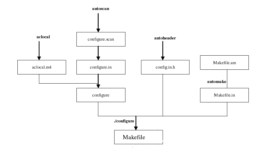 World Helloautotools系列工具—-自动生成Makefile